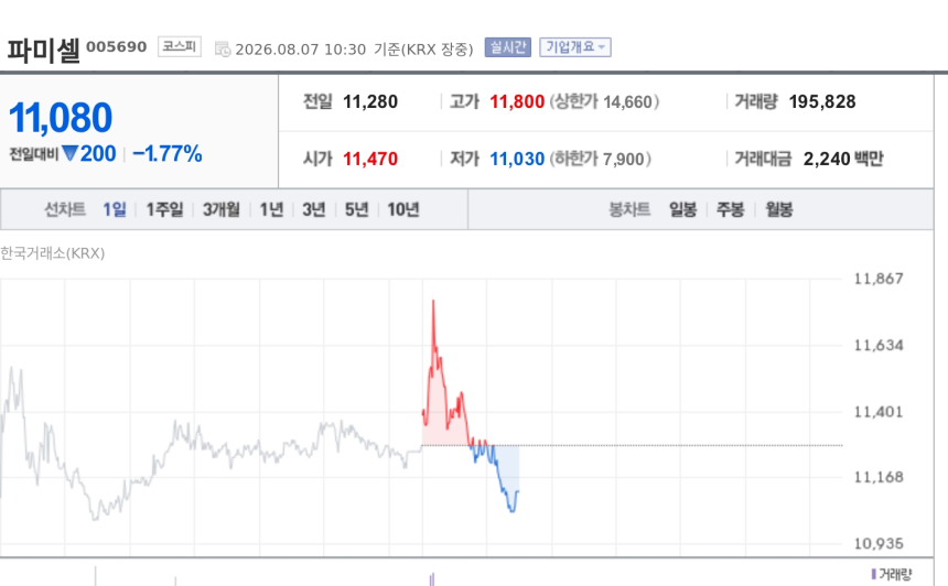 [특징주] 파미셀, 두산과 79억원 공급계약에도 약세…전자재료 수주 확대
