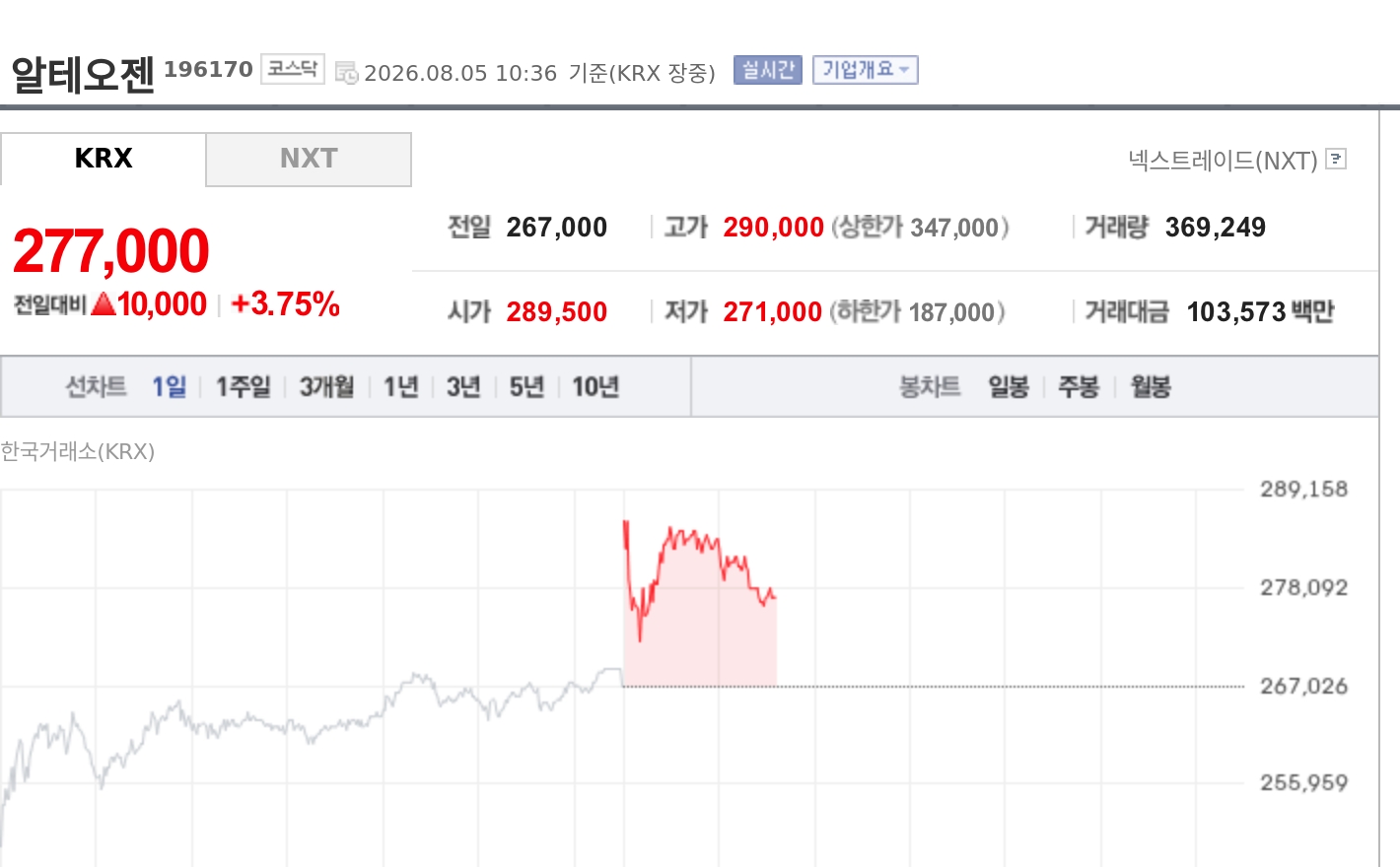 [특징주] 알테오젠, 5219억원 히알루로니다제 기술수출에 강세 - TokenPost
