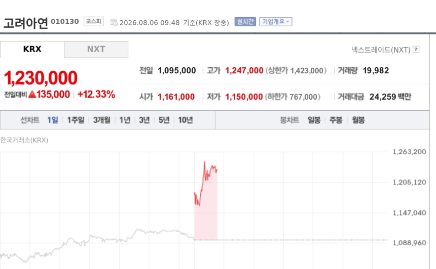 [특징주] 고려아연, 106분기 연속 흑자에 2분기 어닝 서프라이즈…장 초반 12%대 급등