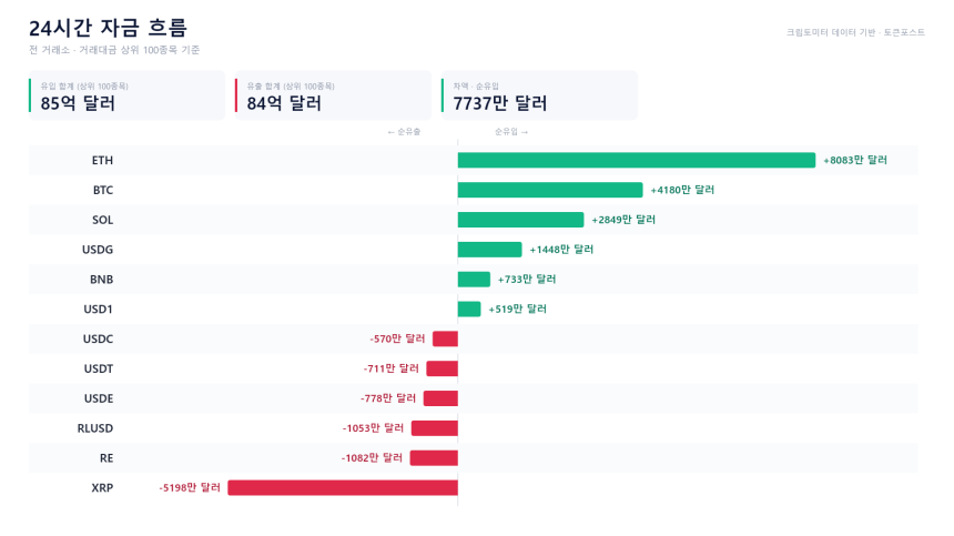 자금 흐름 24시｜ETH·BTC 유입 우위 속 XRP 5200만 달러 순유출