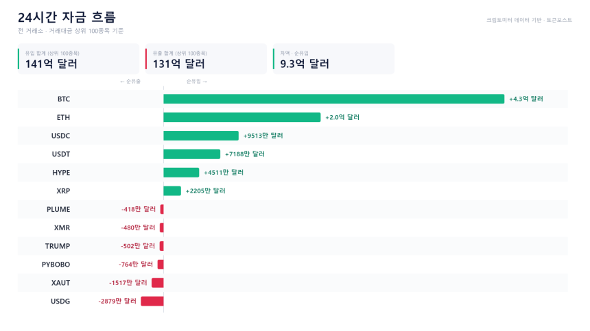 자금 흐름 24시｜BTC·ETH 순유입 집중...HYPE 유입 우위와 XAUT 순유출