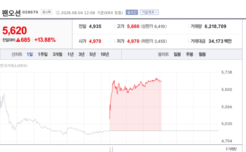 [특징주] 팬오션, 외국인 장중 집중 매수에 13%대 강세