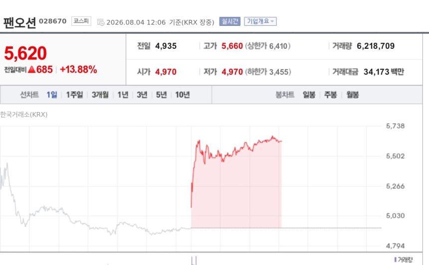 [특징주] 팬오션, 외국인 장중 집중 매수에 13%대 강세