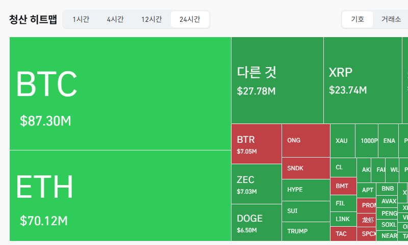 암호화폐 시장, 24시간 동안 레버리지 포지션 2억2949만달러 청산