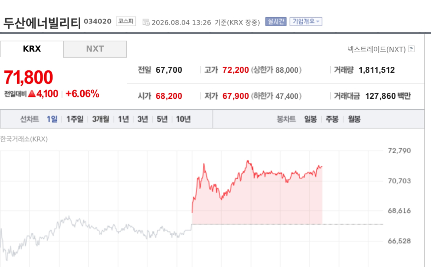 [특징주] 두산에너빌리티, SMR 세제 지원 확대·빌 게이츠 방한 기대에 6% 강세