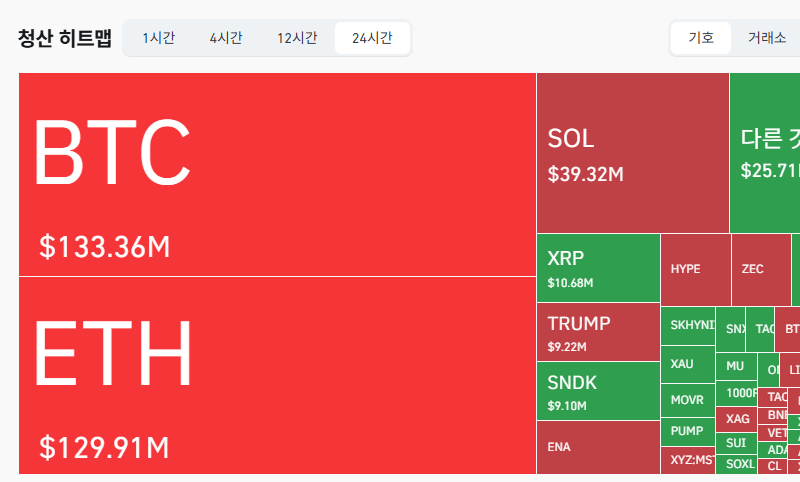 암호화폐 시장, 24시간 동안 레버리지 포지션 3억5758만달러 청산
