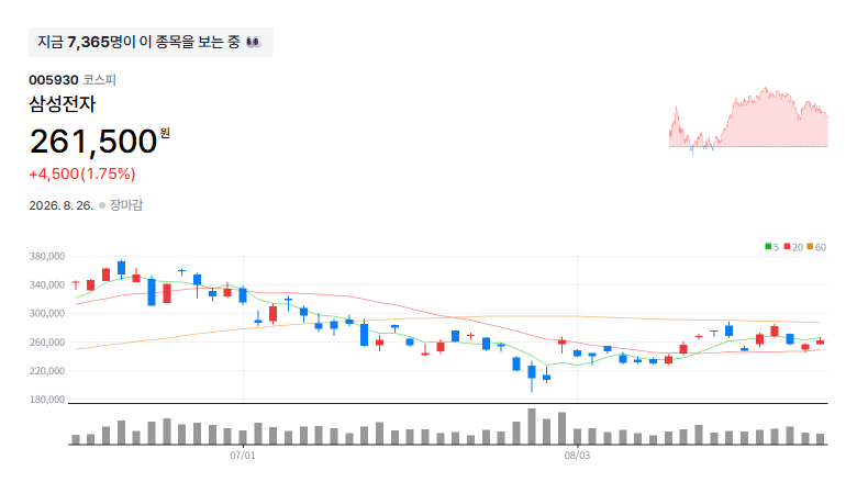 [특징주] 삼성전자 1.75% 상승, SK하이닉스도 올랐다