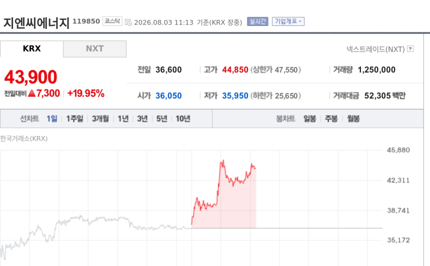 [특징주] 지엔씨에너지, KT와 755억 군산 데이터센터 발전기 공급계약에 급등