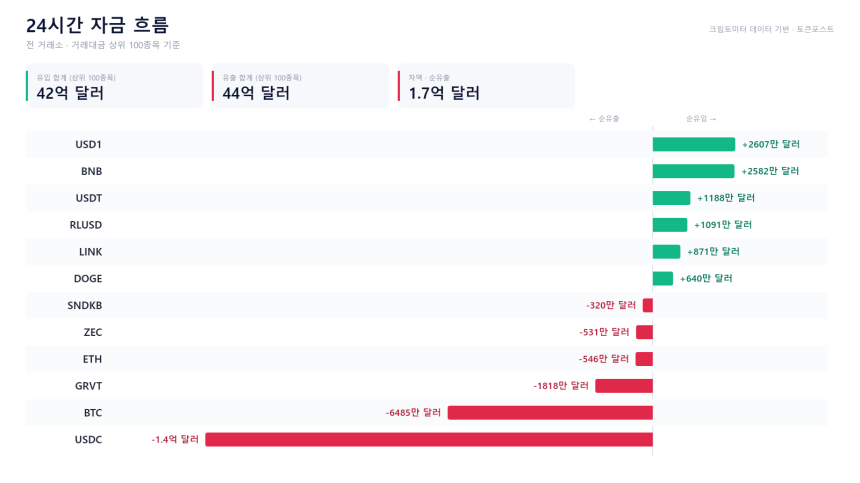 자금 흐름 24시｜USDC·BTC 순유출 vs USD1·BNB 유입 우위