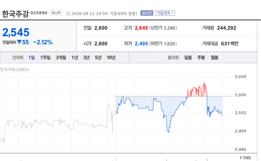 [특징주] 한국주강, 삼성중공업과 25억 조선기자재 본계약 체결에 강세