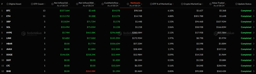 [알트 현물 ETF] SOL·XRP 등 5종 순유입...나머지는 보합
