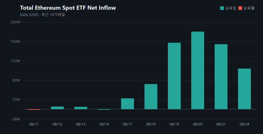 이더리움 현물 ETF 순자산 147억3936만 달러...하루 1억1557만 달러 더 담았다