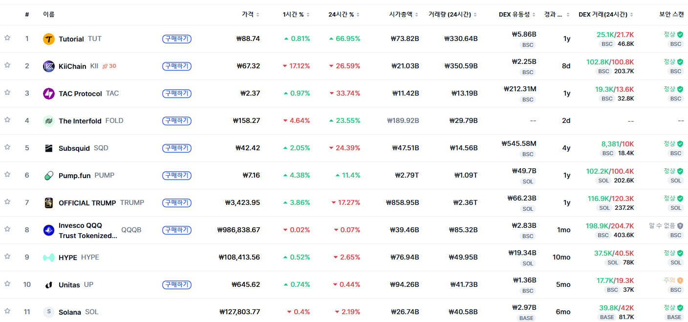 [트렌딩 나우] 글로벌 TUT 1위…한국은 TRUMP 선두 - TokenPost