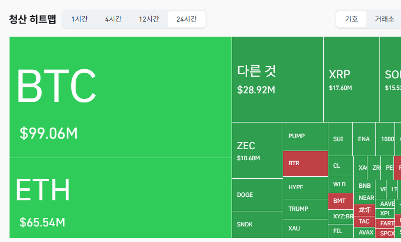 암호화폐 시장, 24시간 동안 레버리지 포지션 2억4108만달러 청산