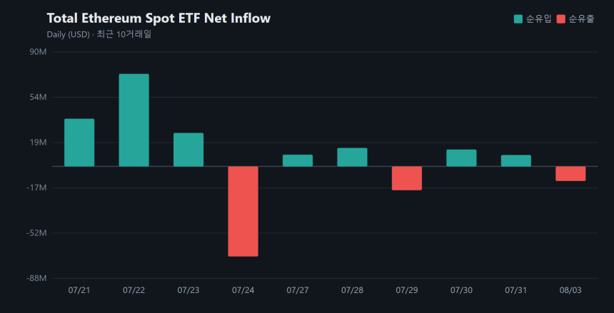 이더리움 현물 ETF 2거래일 만에 순유출 전환...하루 1142만 달러 이탈