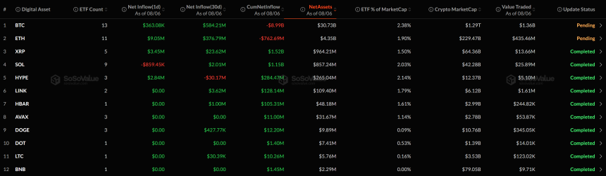 [알트 현물 ETF] XRP·HYPE 동반 유입...SOL은 순유출