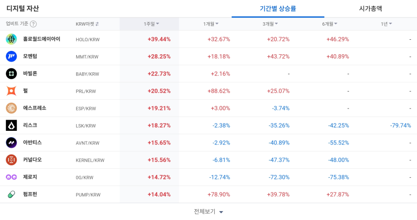 [코인 TOP 10 주간동향] 홀로월드에이아이·모멘텀 주간 강세…USDE·RED·ZK 매수 체결강도 500% 상단