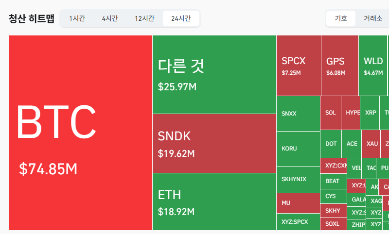 암호화폐 시장, 24시간 동안 레버리지 포지션 1억4219만달러 청산
