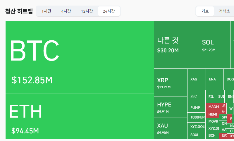 암호화폐 시장, 24시간 동안 레버리지 포지션 3억3371만달러 청산