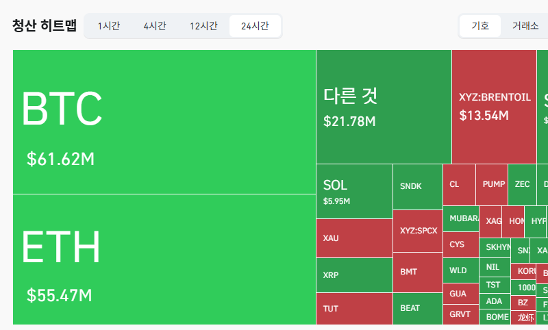 암호화폐 시장, 24시간 동안 레버리지 포지션 1억5256만달러 청산