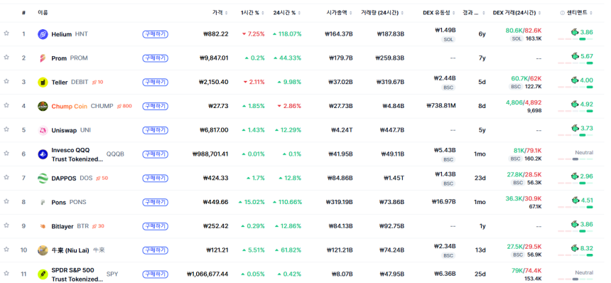 [트렌딩 나우] 글로벌 BTC 1위…한국은 ICX 선두