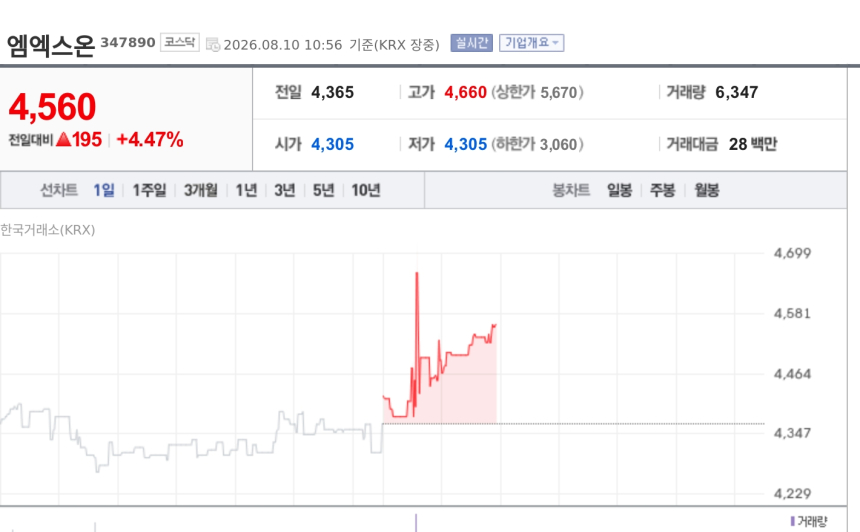 [특징주] 엠엑스온, 자회사 엠엑스로보틱스 100억 유증 참여에 강세