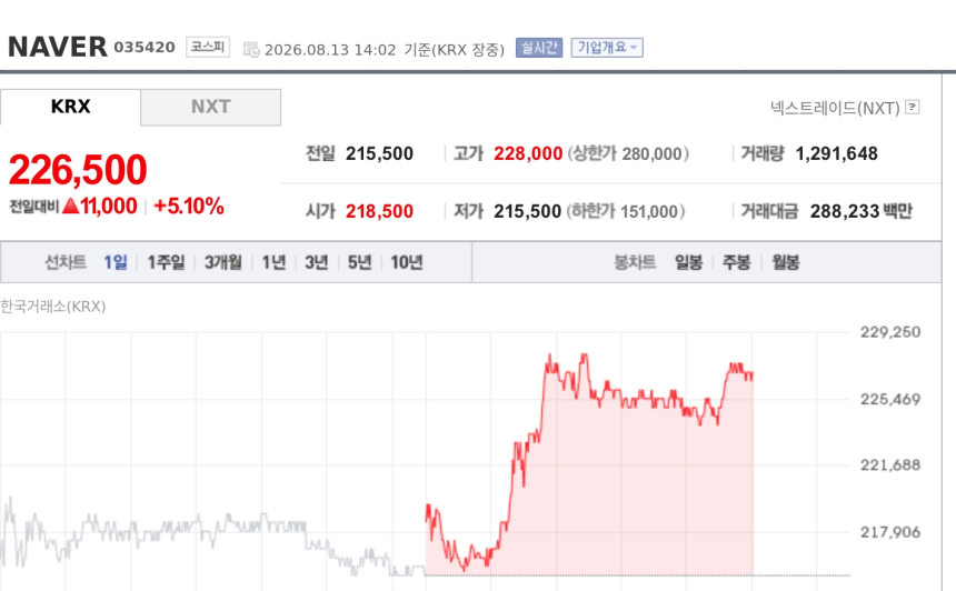 [특징주] NAVER, 5%대 강세…판탈라사 투자에 풀스택 AI 기대 부각