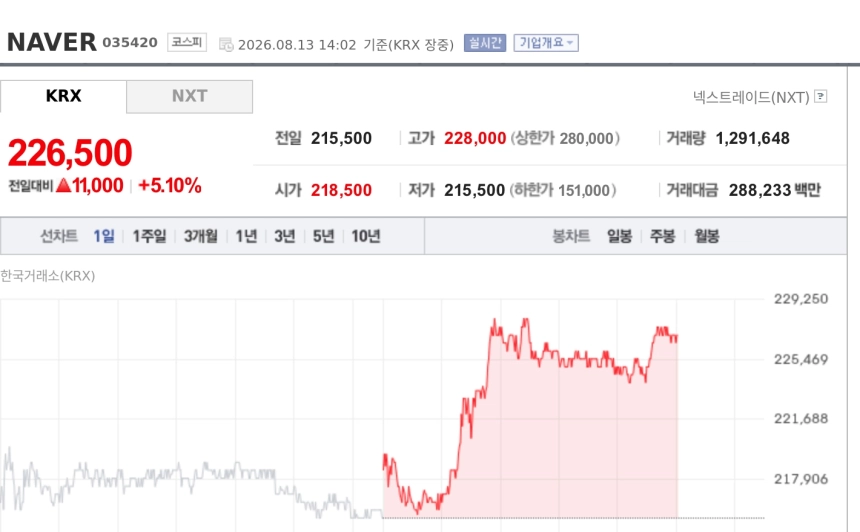 [특징주] NAVER, 5%대 강세…판탈라사 투자에 풀스택 AI 기대 부각
