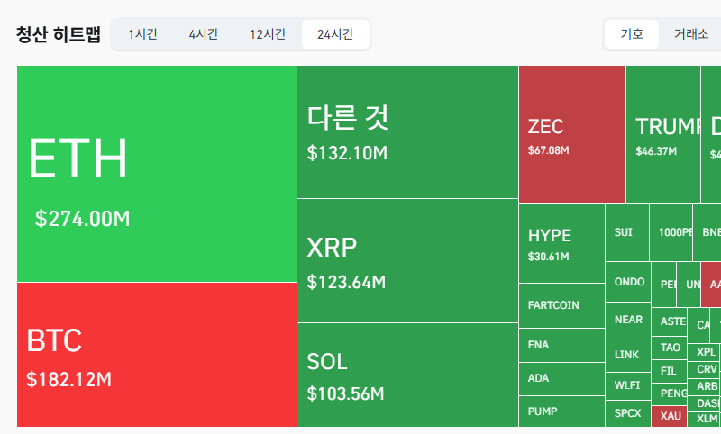 암호화폐 시장, 24시간 동안 레버리지 포지션 8억9504만달러 청산