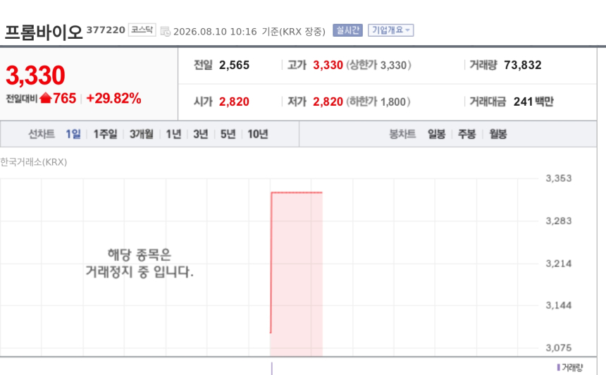 [특징주] 프롬바이오, 액면병합 후 거래 재개 첫날 상한가 직행