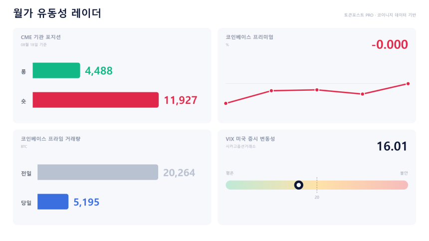 [월가 유동성 레이더] 미국 현물 가격 해외와 붙었다…기관 창구는 급감