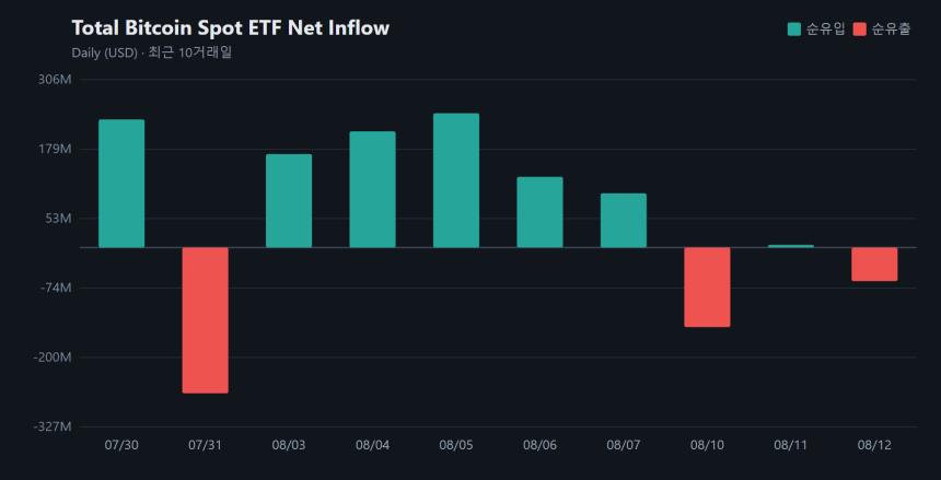 비트코인 현물 ETF 순유출 하루 만에 전환...하루 6116만 달러 이탈