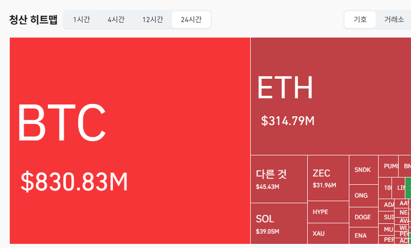 암호화폐 시장, 24시간 동안 레버리지 포지션 13억5936만달러 청산