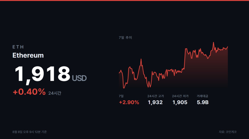 고래 한 곳, ETH 2만5000개 롱 34시간 쪼개 담았다
