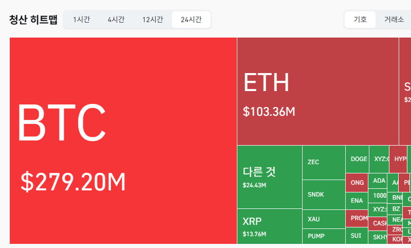 암호화폐 시장, 24시간 동안 레버리지 포지션 4억6128만달러 청산
