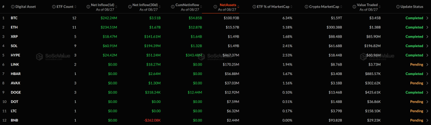 [알트 현물 ETF] XRP·SOL 등 3종 순유입...나머지는 보합