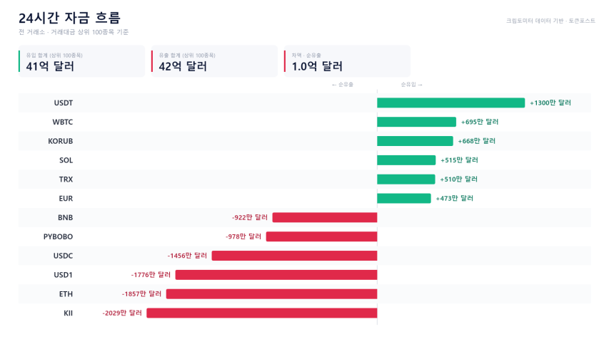 자금 흐름 24시｜ETH·USDC 순유출 대 USDT·SOL 유입 우위