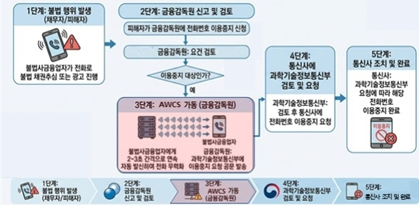  금감원, 대포폰 신속 무력화 시스템 도입...불법 금융 차단 속도↑ / 연합뉴스 