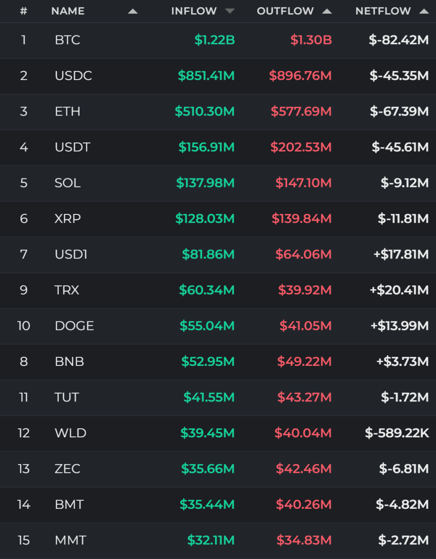 자금 흐름 24시｜BTC·ETH 순유출 vs TRX·USD1 유입 우위
