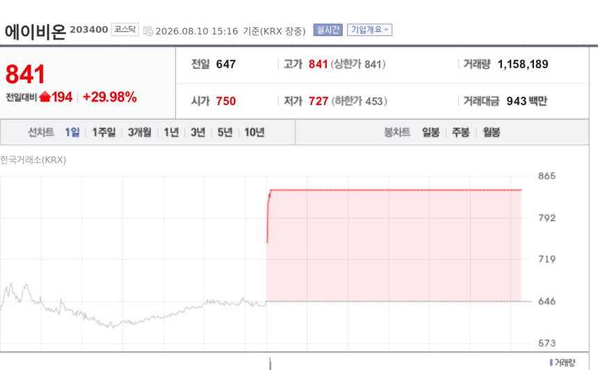 [특징주] 에이비온, 면역항암 플랫폼 美 원천특허 등록에 상한가
