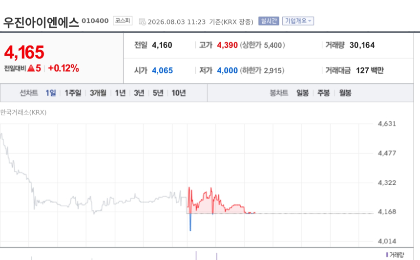 [특징주] 우진아이엔에스, DB하이텍 팹 공조배관 122억 수주에 강보합