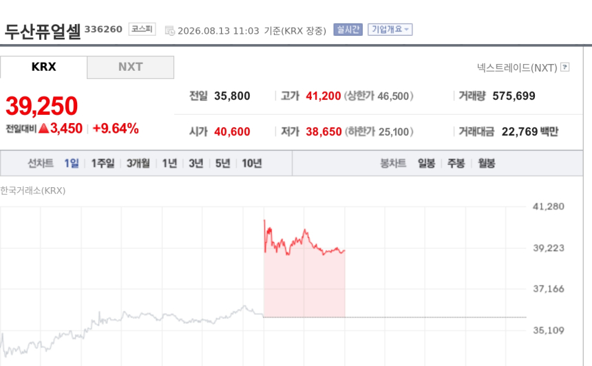 [특징주] 두산퓨얼셀, 독일·국내 잇단 대형 수주에 4거래일째 강세