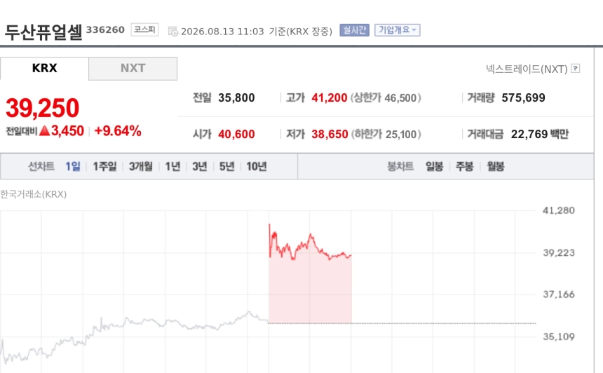[특징주] 두산퓨얼셀, 독일·국내 잇단 대형 수주에 4거래일째 강세