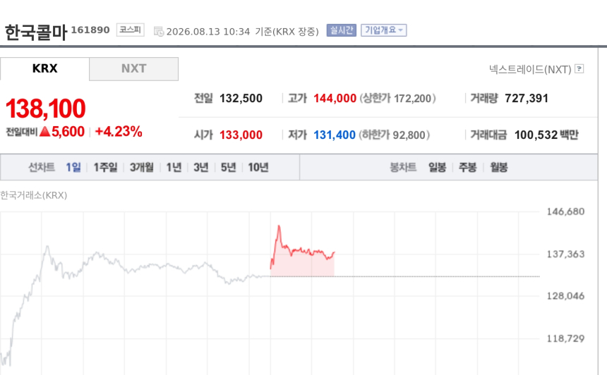 [특징주] 한국콜마, 2분기 최대 실적 효과 지속…목표가 줄상향에 4%대 강세