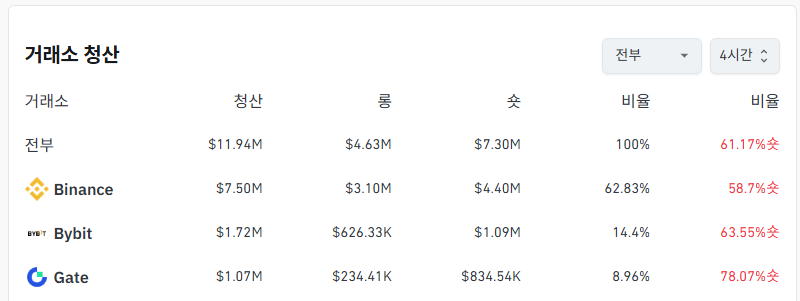 거래소별 청산 데이터