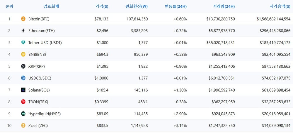 암호화폐 시세 데이터