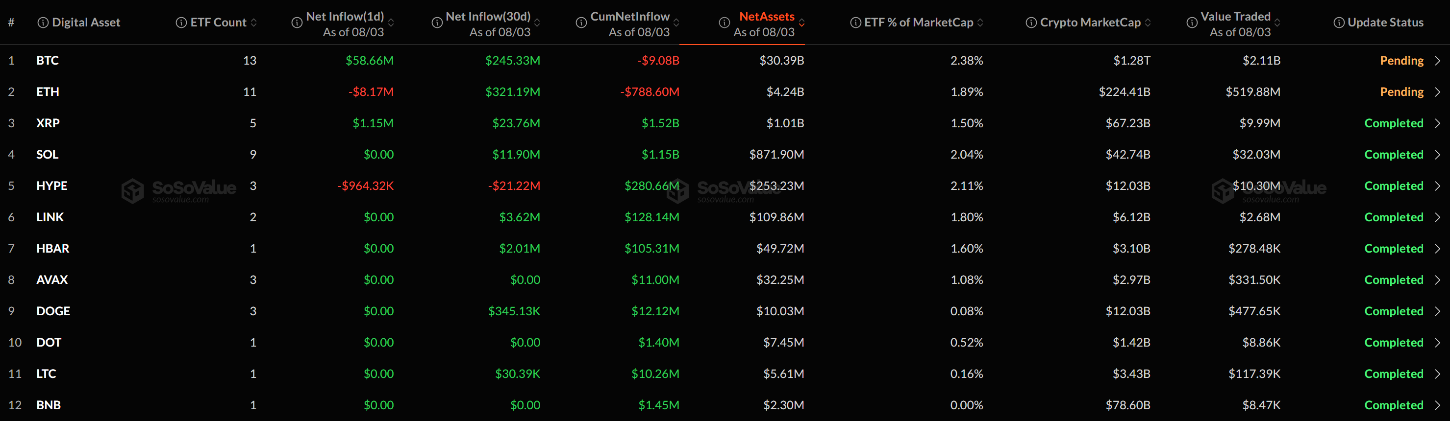 [알트 현물 ETF] 관망 속 XRP 순유입...하이퍼리퀴드는 순유출