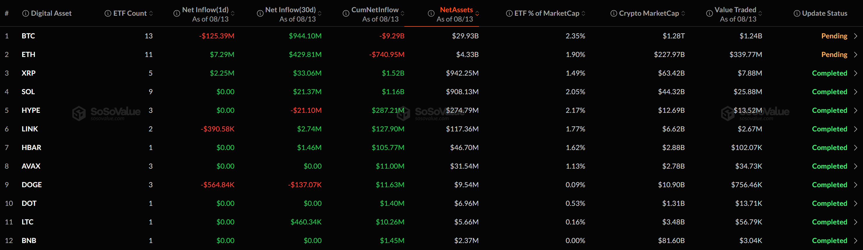 [알트 현물 ETF] 관망 속 XRP 단독 유입...도지·체인링크는 순유출 - TokenPost