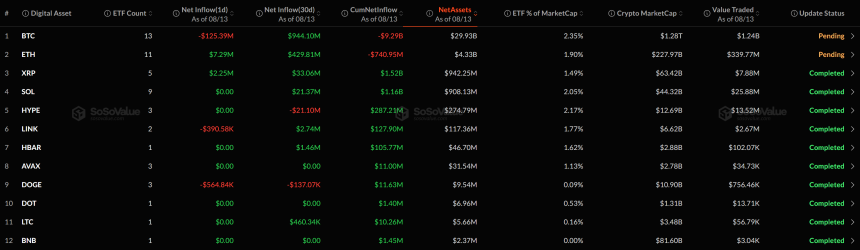 [알트 현물 ETF] 관망 속 XRP 단독 유입...도지·체인링크는 순유출