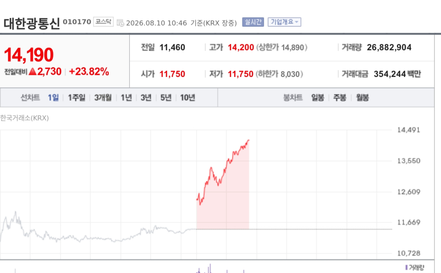 [특징주] 대한광통신, 美 중국산 광트랜시버 규제 추진에 23%대 급등